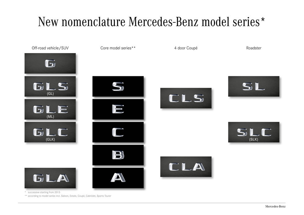 Mercedes-Benz - Nomenclatura modelos